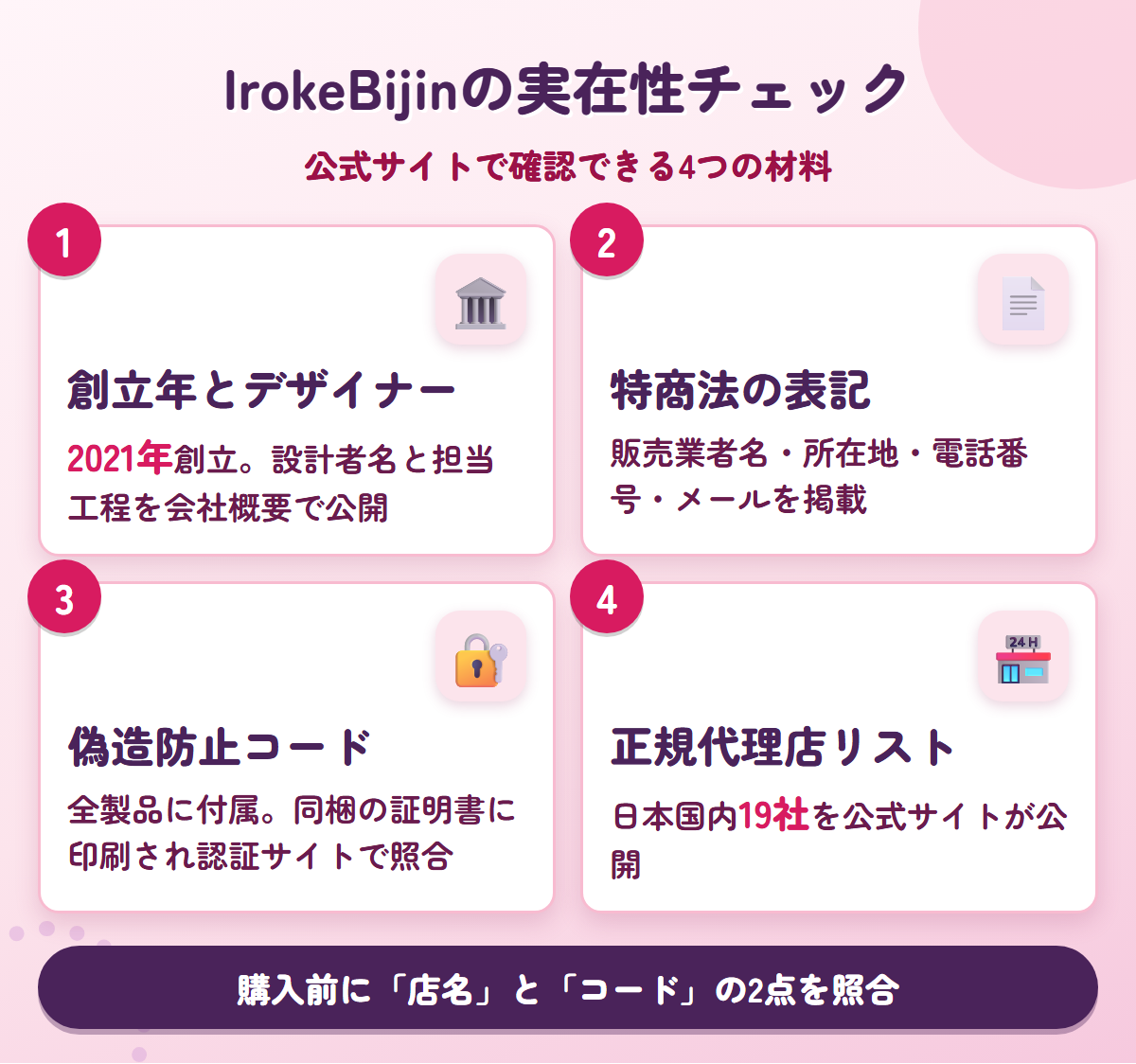 IrokeBijinの創立年・特商法表記・偽造防止コード・正規代理店をまとめた実在性チェック図