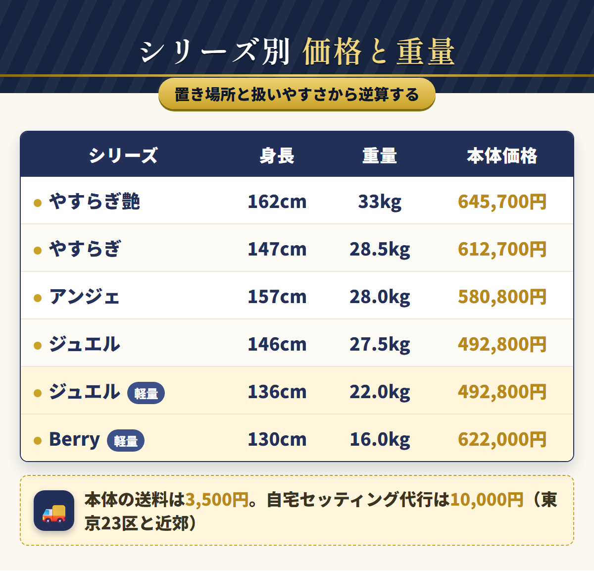 オリエント工業4シリーズの身長・重量・本体価格を並べた比較表の図解