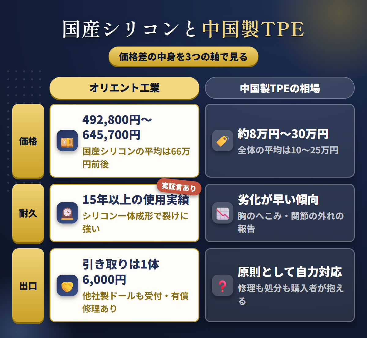 オリエント工業の国産シリコンと中国製TPEを価格・耐久・出口で比べた図解