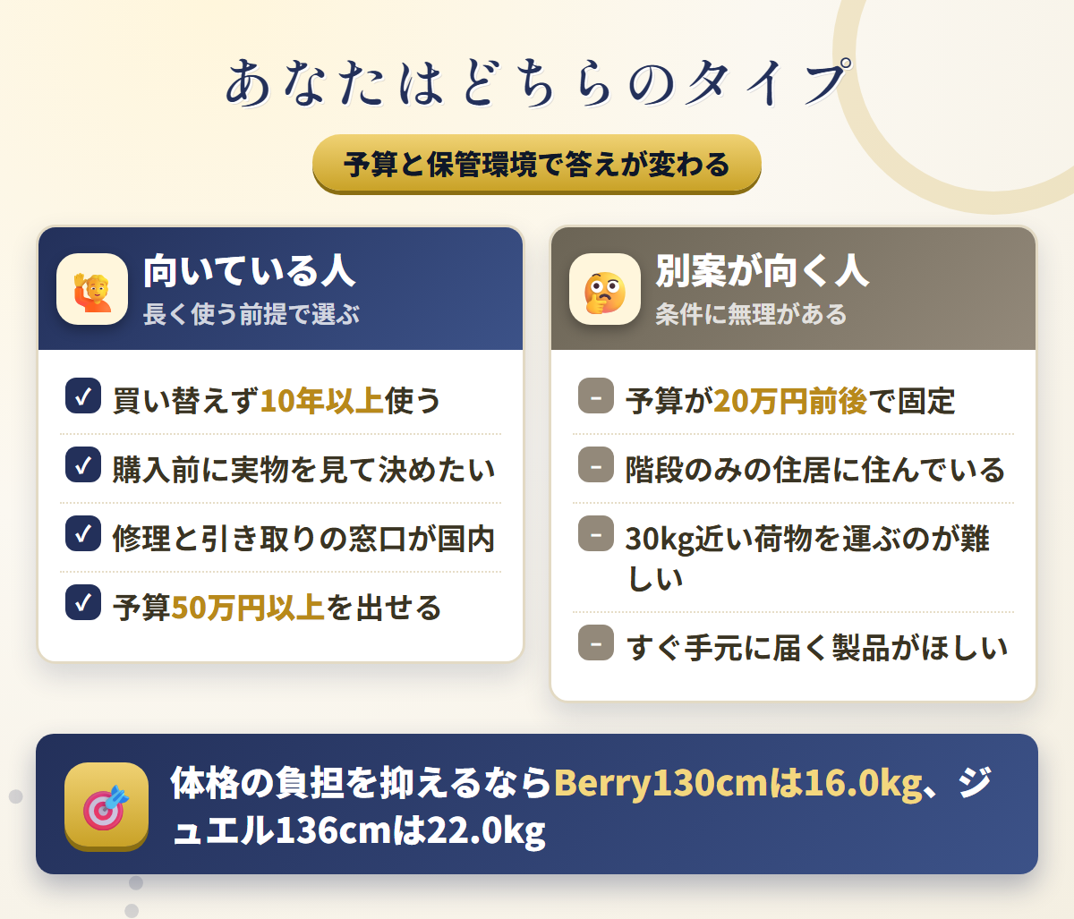 オリエント工業の購入が向いている人と別案が向く人を対比したチェック図