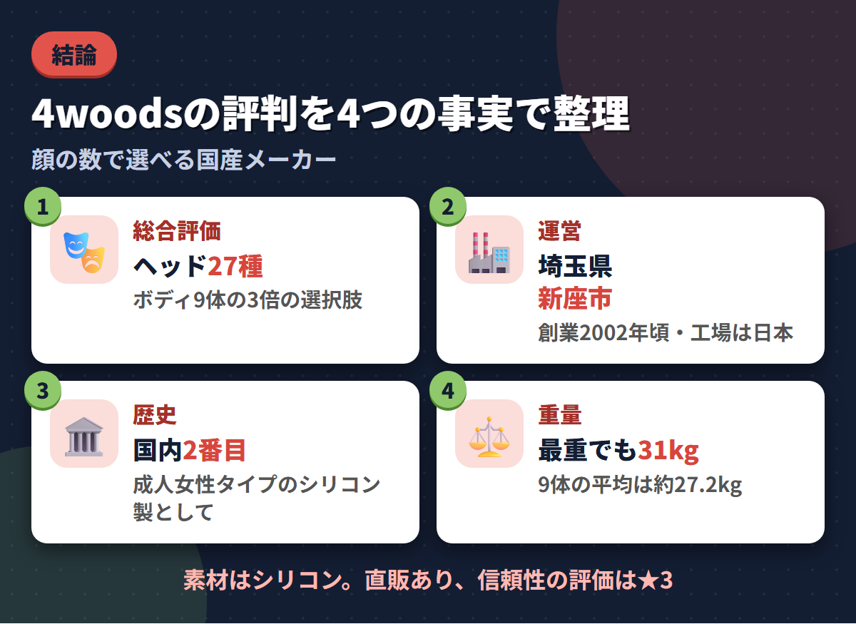4woodsの総合評価・埼玉県新座市の拠点・国内2番目という歴史・最重量31kgという4つの事実を並べた結論まとめ図