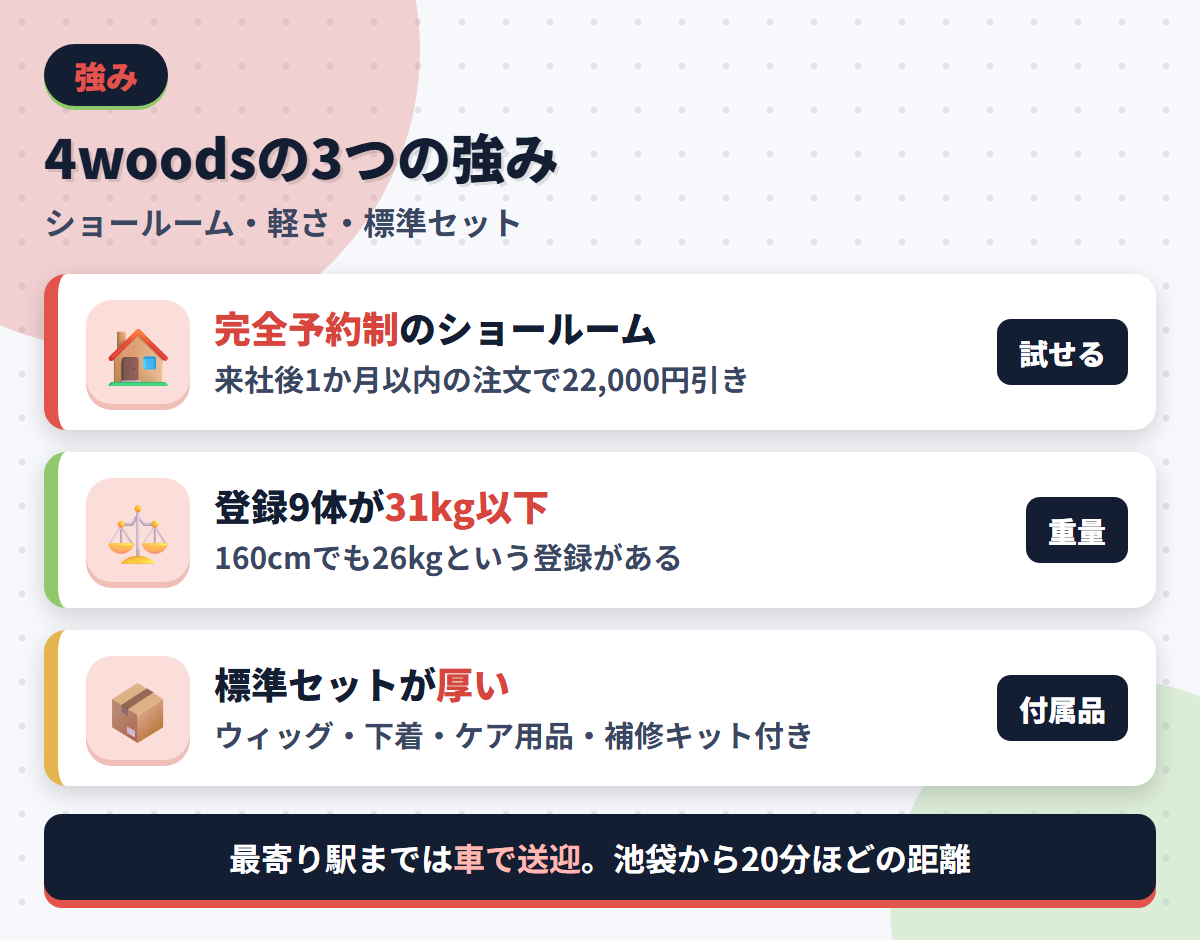 4woodsの強みである完全予約制のショールーム・31kg以下という重量・標準セットの厚みを並べた図解