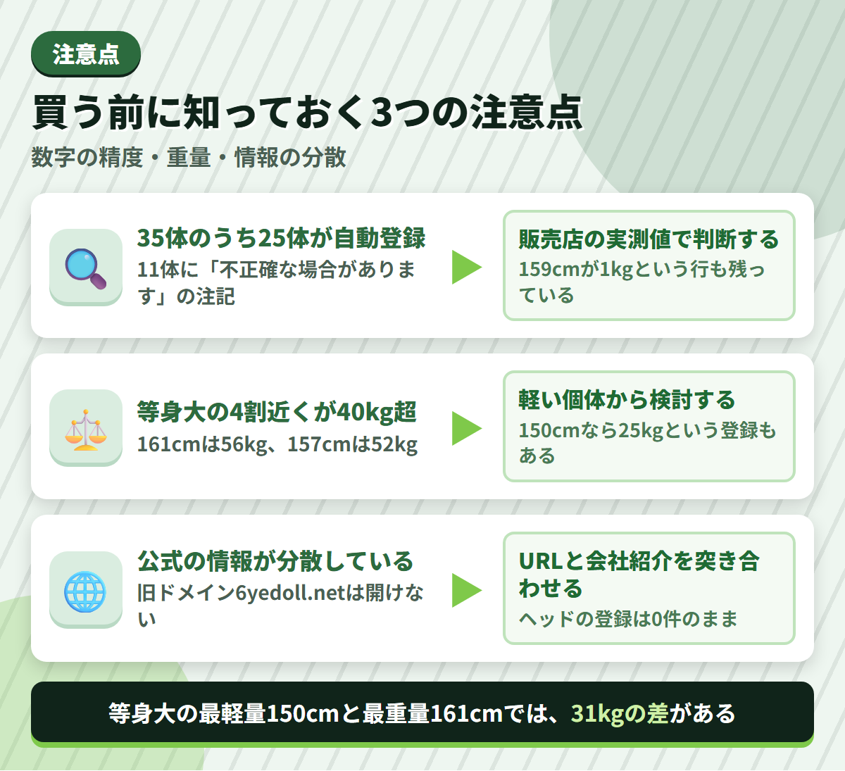 6YE Dollの注意点である自動登録25体の粗さ・等身大の4割が40kg超・公式情報の分散と、その対策を並べた図解