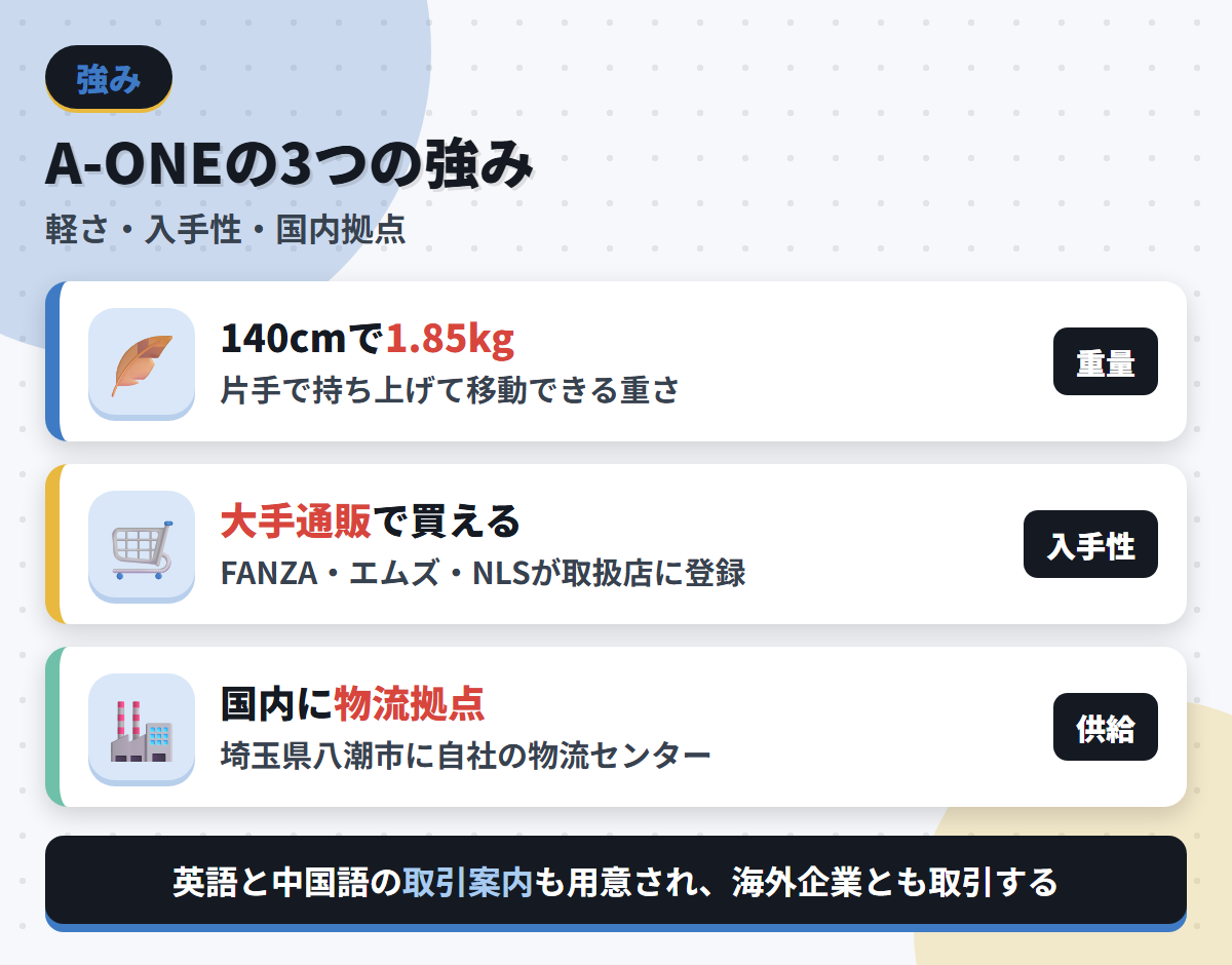 A-ONEの強みである140cm1.85kgの軽さ・大手通販での入手性・国内の物流拠点を並べた図解