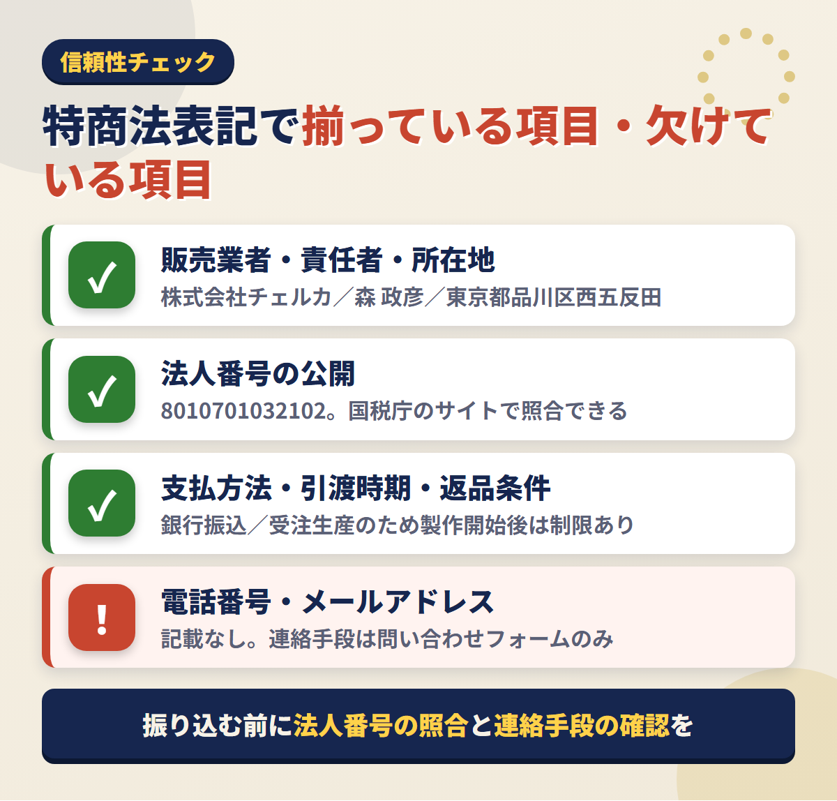 人形のあでやかの特商法表記で揃っている項目と電話番号が欠けている点を並べたチェック図