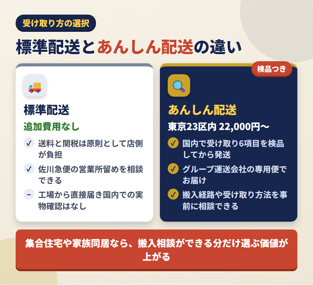 人形のあでやかの標準配送とあんしん配送22,000円の違いを検品と搬入相談の有無で比べた図