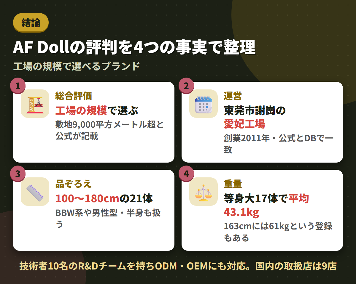 AF Dollの総合評価・東莞市の工場・100〜180cmの21体・等身大17体平均43.1kgという4つの事実を並べた結論まとめ図
