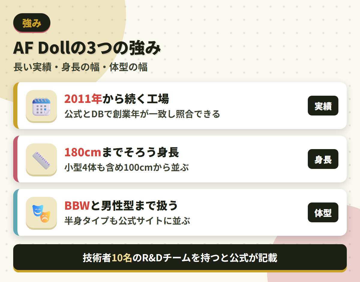 AF Dollの強みである2011年からの実績・180cmまでの身長・BBWと男性型まで扱う体型の幅を並べた図解
