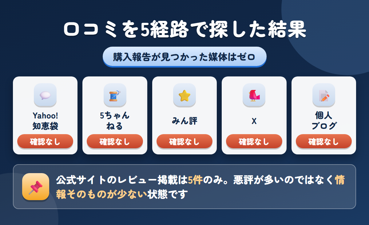 AngelDollの口コミを知恵袋・5ch・みん評・X・個人ブログの5経路で探した結果を示した図解