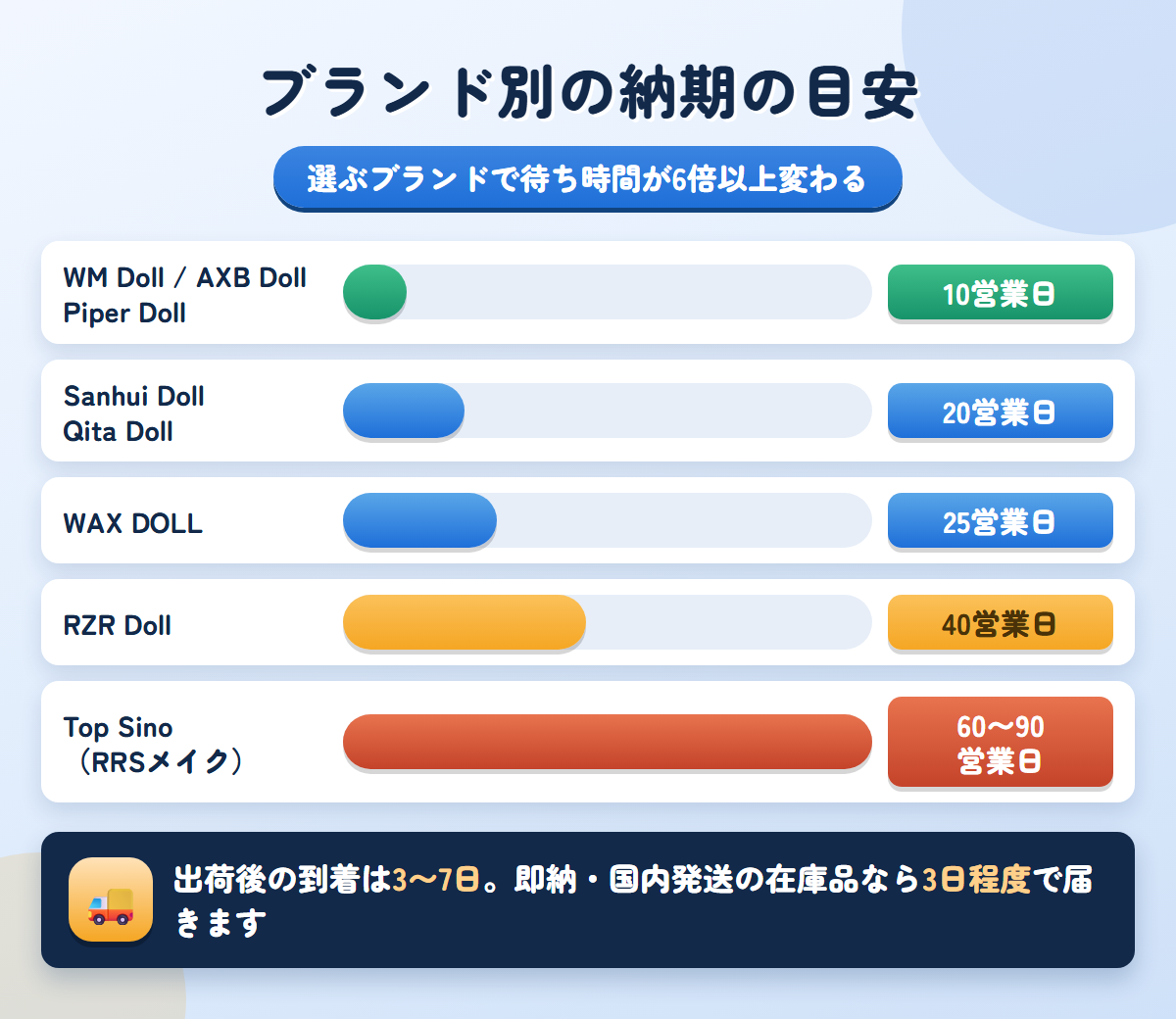 AngelDollのブランド別納期を10営業日から60〜90営業日まで横棒で比較した図解