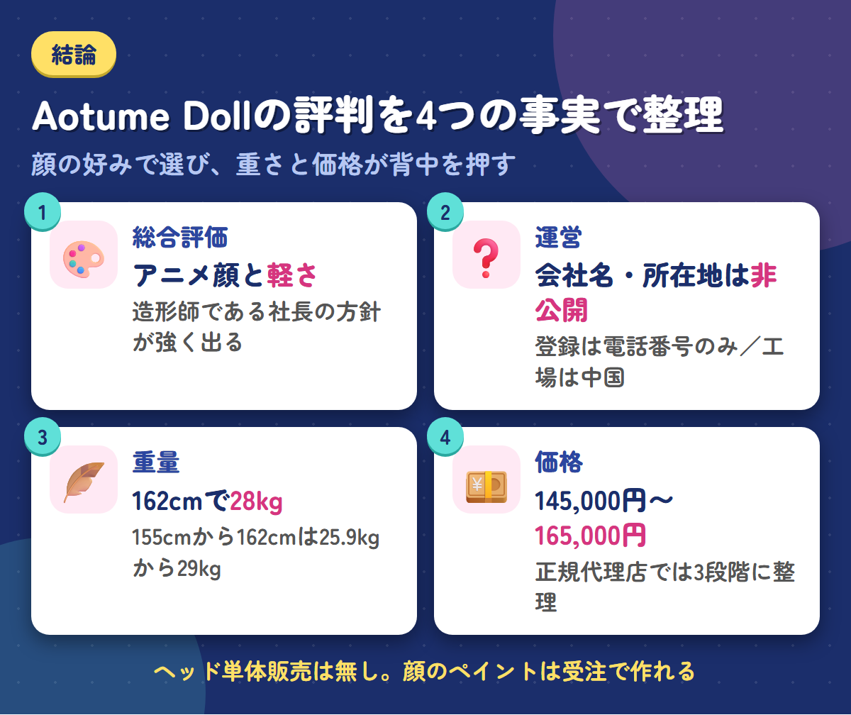 Aotume Dollの総合評価・会社情報が非公開である点・162cmで28kgという重量・145,000円からの価格を並べた結論まとめ図