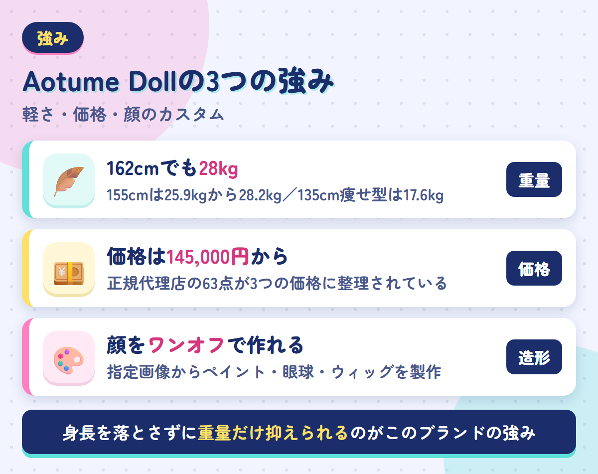 Aotume Dollの強みである162cmで28kgという軽さ・145,000円からの価格・顔のワンオフ製造を並べた図解
