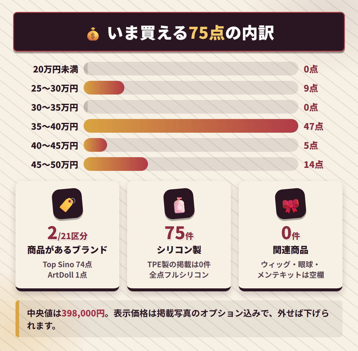 Apple Trading & Companyの掲載75点を価格帯別に集計した棒グラフとブランド・素材・関連商品の内訳図