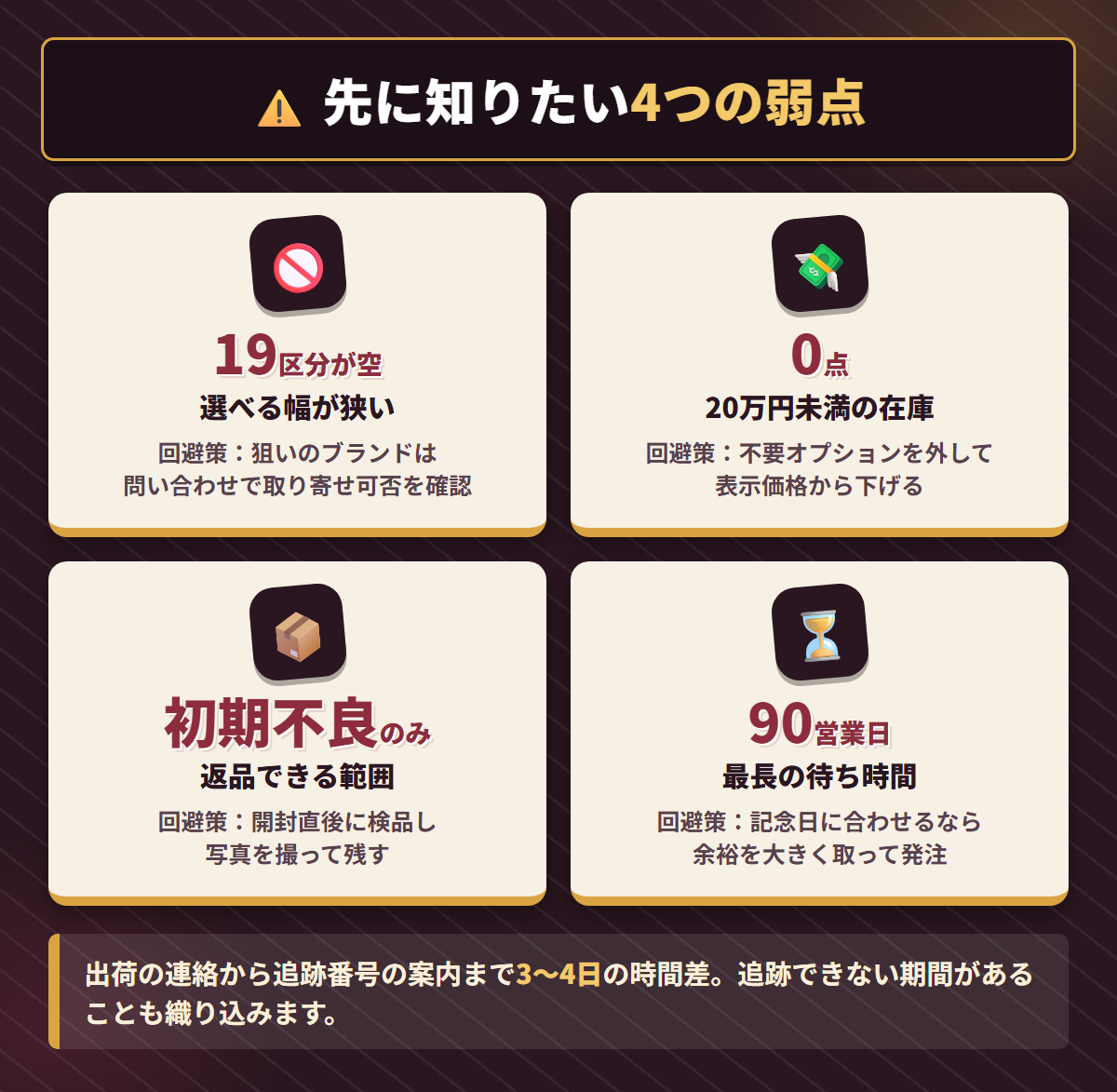 選択肢の狭さ・20万円未満の在庫なし・返品は初期不良のみ・最長90営業日という4つの弱点と回避策の図解