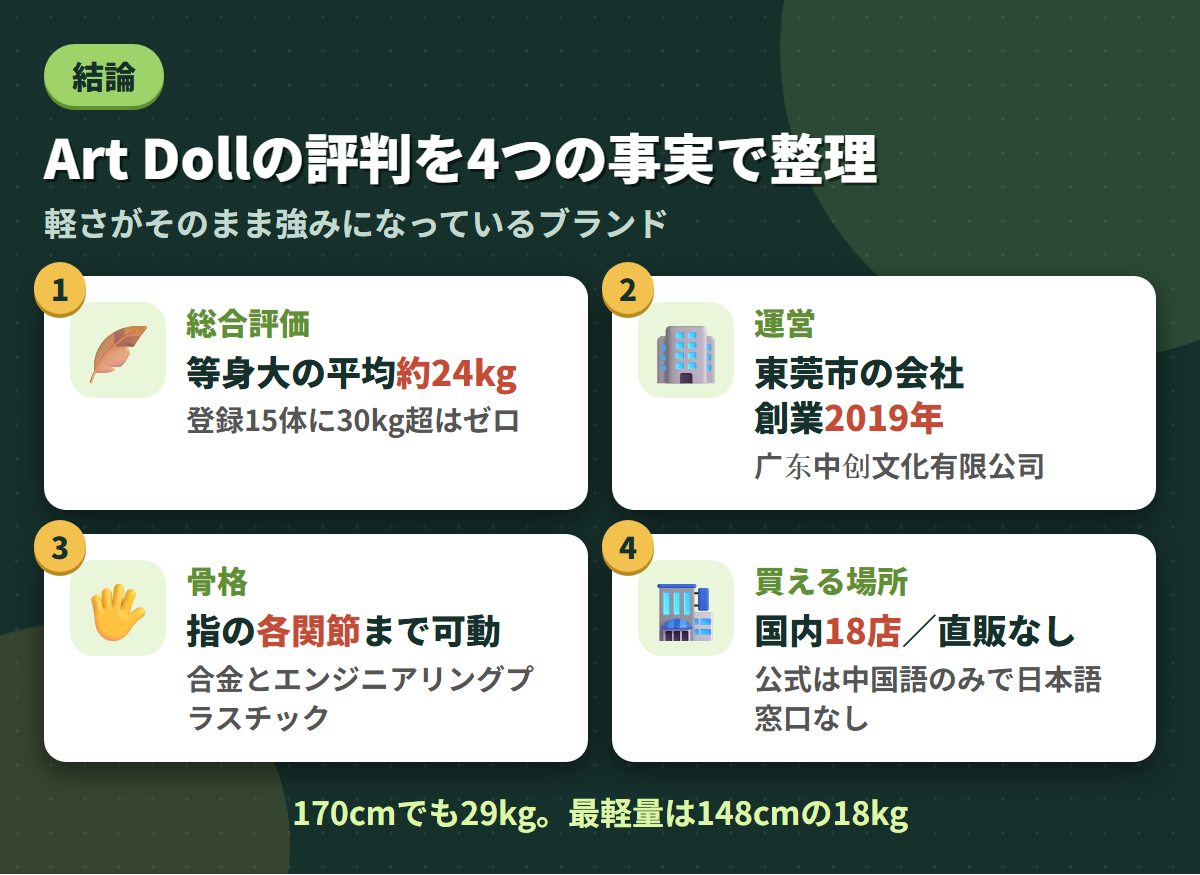 Art Dollの総合評価・東莞市の運営会社・指の関節まで動く骨格・国内18店という4つの事実を並べた結論まとめ図