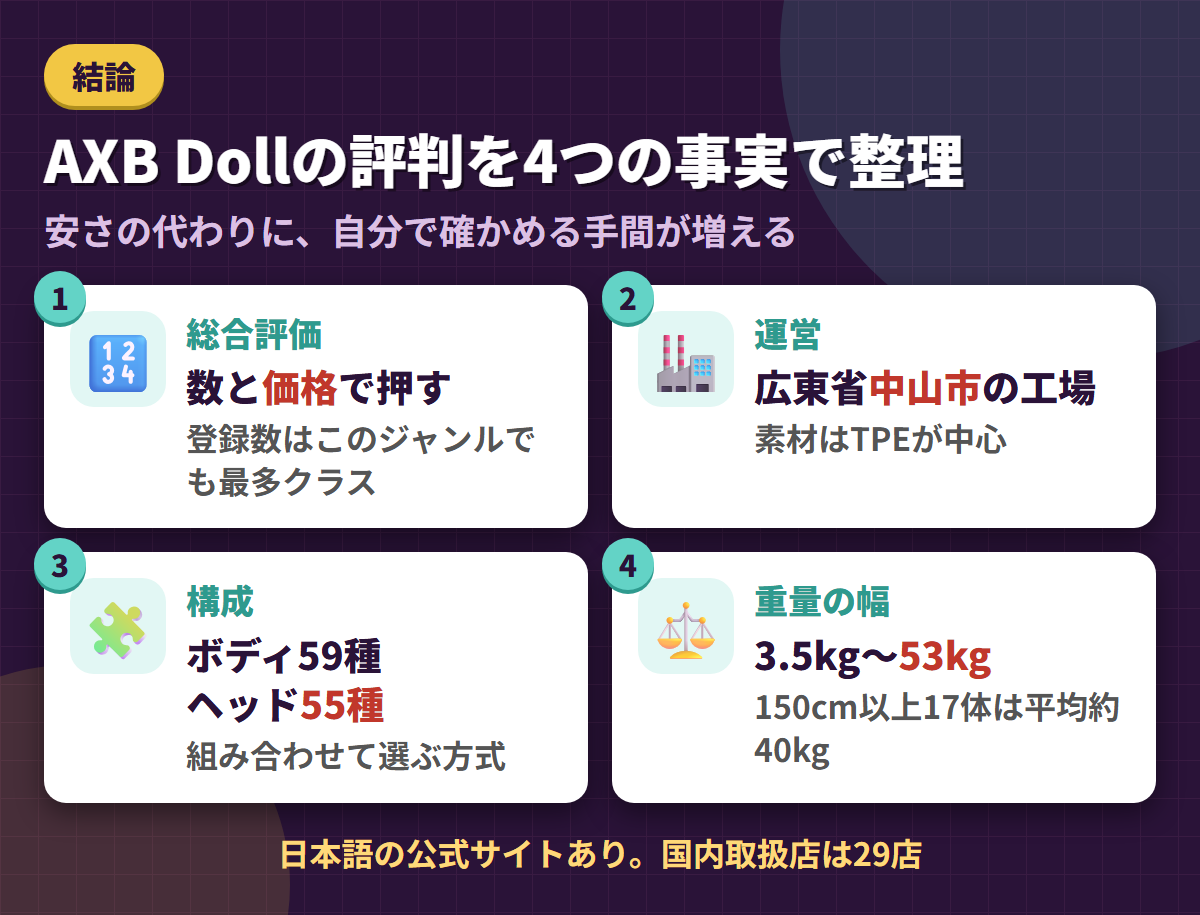 AXB Dollの総合評価・中山市の運営会社・ボディ59種とヘッド55種・3.5kgから53kgという重量幅を並べた結論まとめ図
