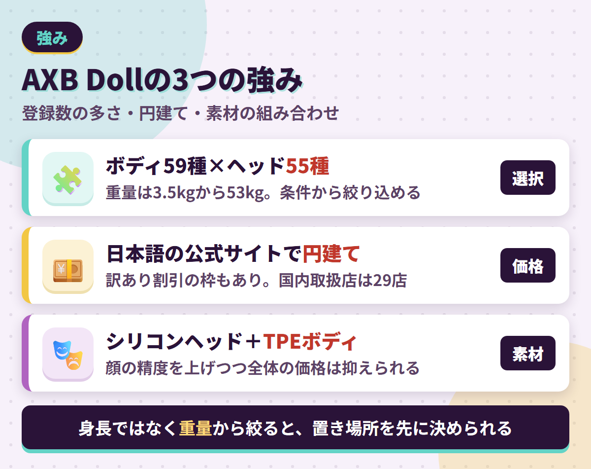 AXB Dollの強みである登録数の多さ・日本語公式サイトの円建て価格・シリコンヘッドとTPEボディの組み合わせを並べた図解