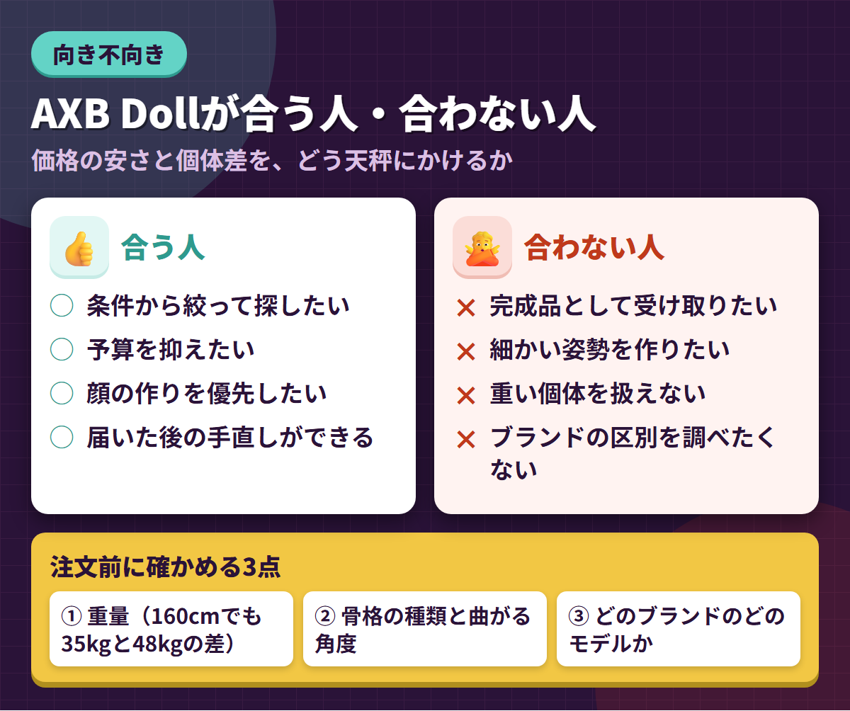 AXB Dollが合う人と合わない人の条件を左右に対比し、注文前に確かめる3点を添えた図解
