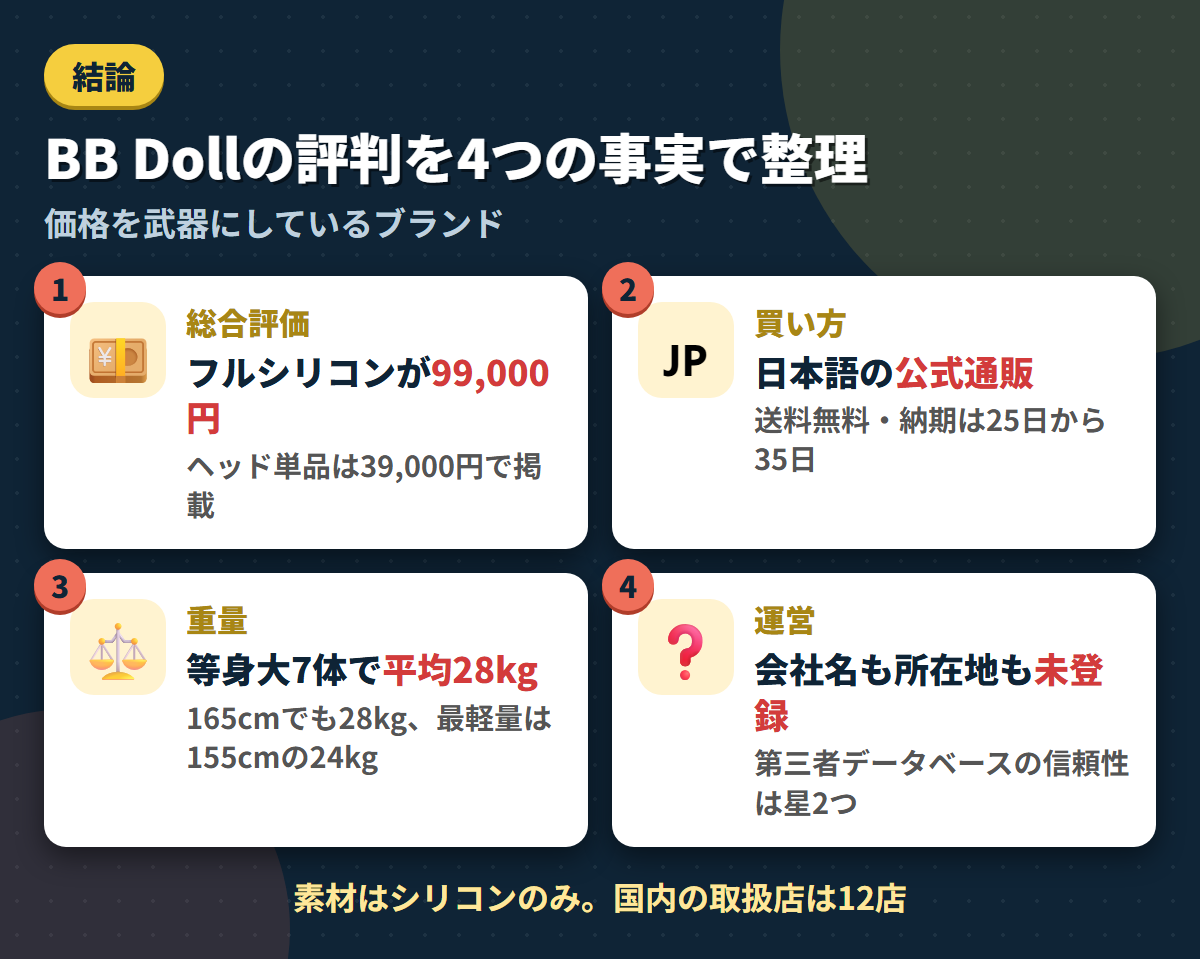 BB Dollの価格・日本語公式通販・等身大7体平均28kg・会社情報が未登録という4つの事実を並べた結論まとめ図