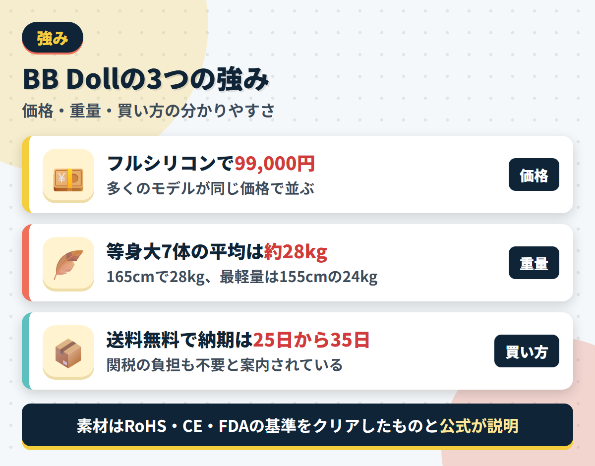 BB Dollの強みであるフルシリコン99,000円という価格・等身大7体平均28kgの軽さ・送料無料と25日から35日の納期を並べた図解