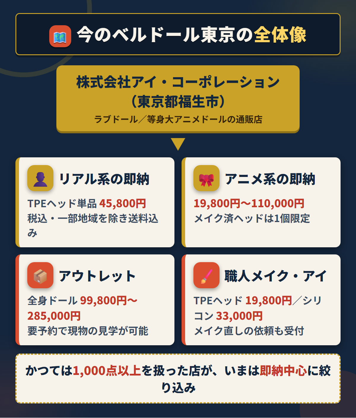 ベルドール東京の全体像。即納ヘッド・アニメドール・アウトレット・職人メイクの価格を示した図