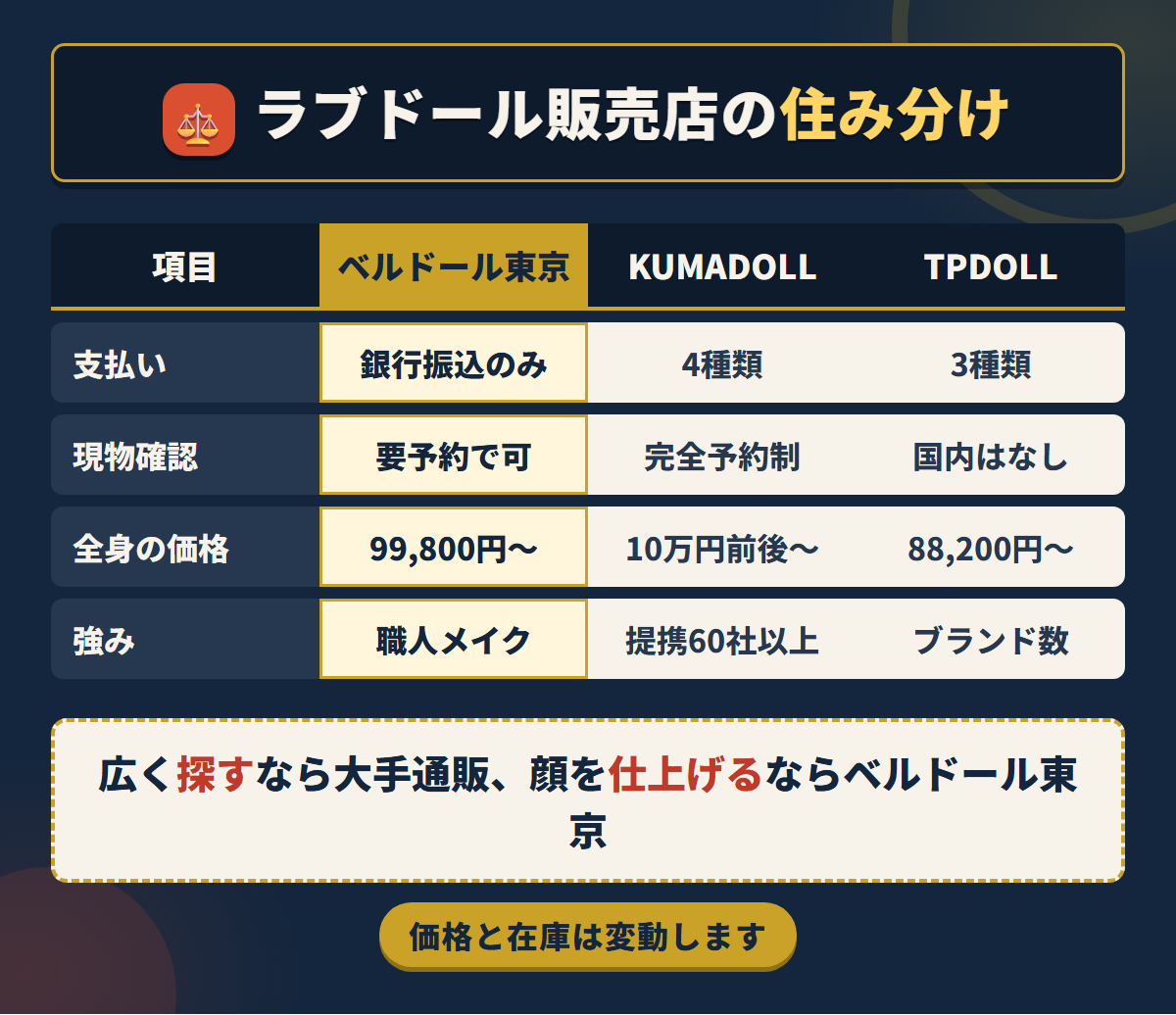 ベルドール東京とKUMADOLL、TPDOLLの比較表。支払い方法と現物確認、価格帯と強みの違い