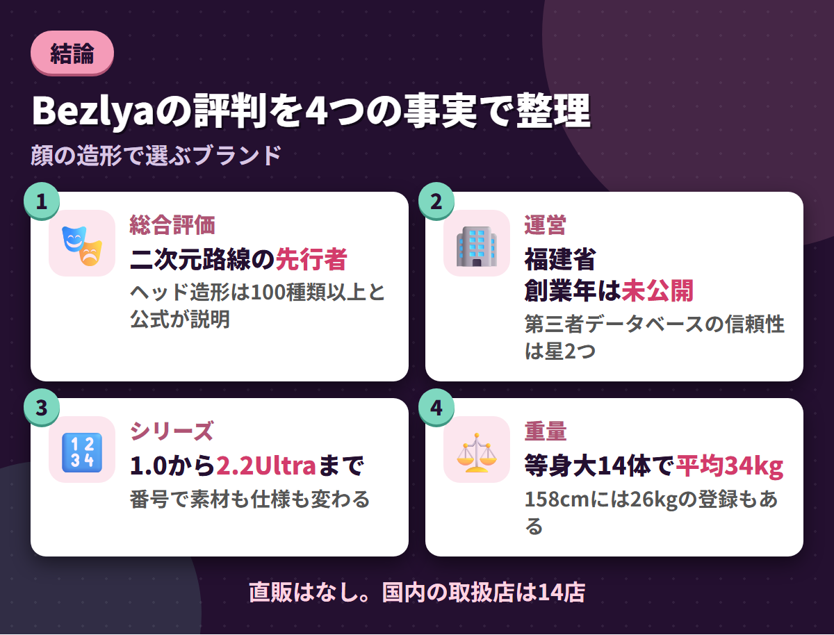 Bezlyaの総合評価・福建省という所在地・シリーズごとの違い・等身大14体平均34kgという4つの事実を並べた結論まとめ図