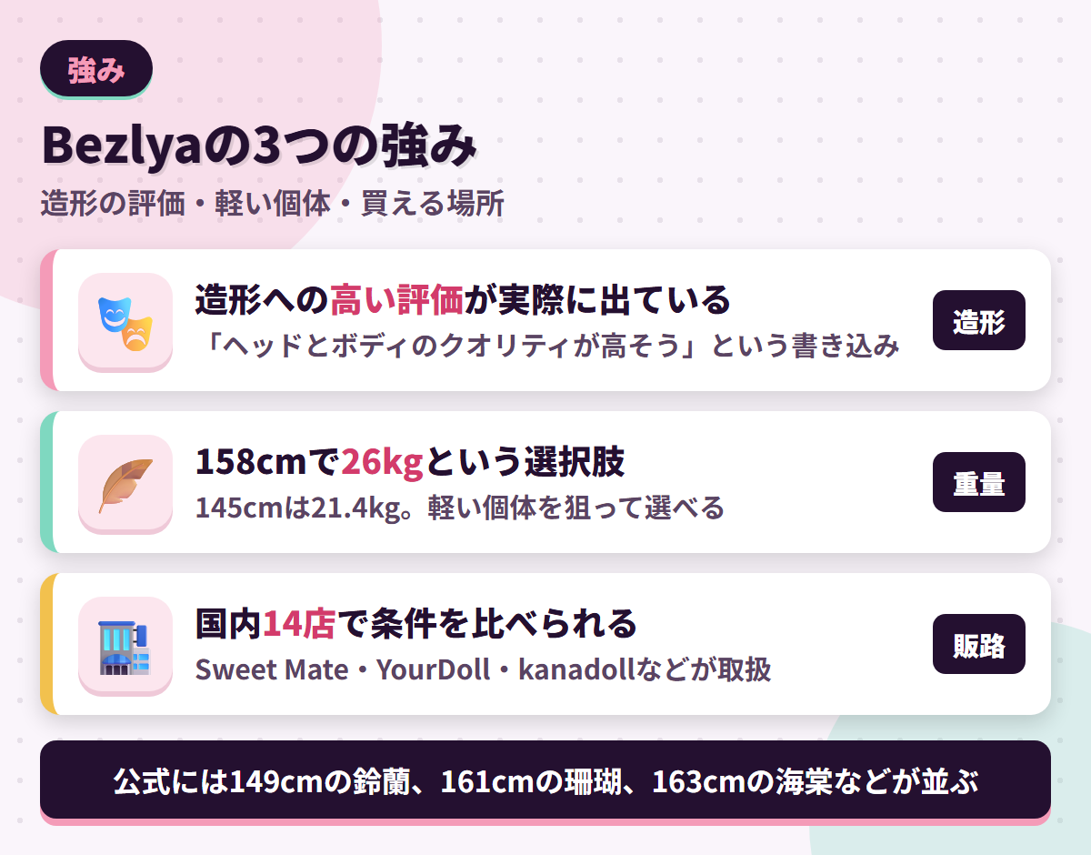 Bezlyaの強みである造形への高評価・158cmで26kgという軽い個体・国内14店の販路を並べた図解