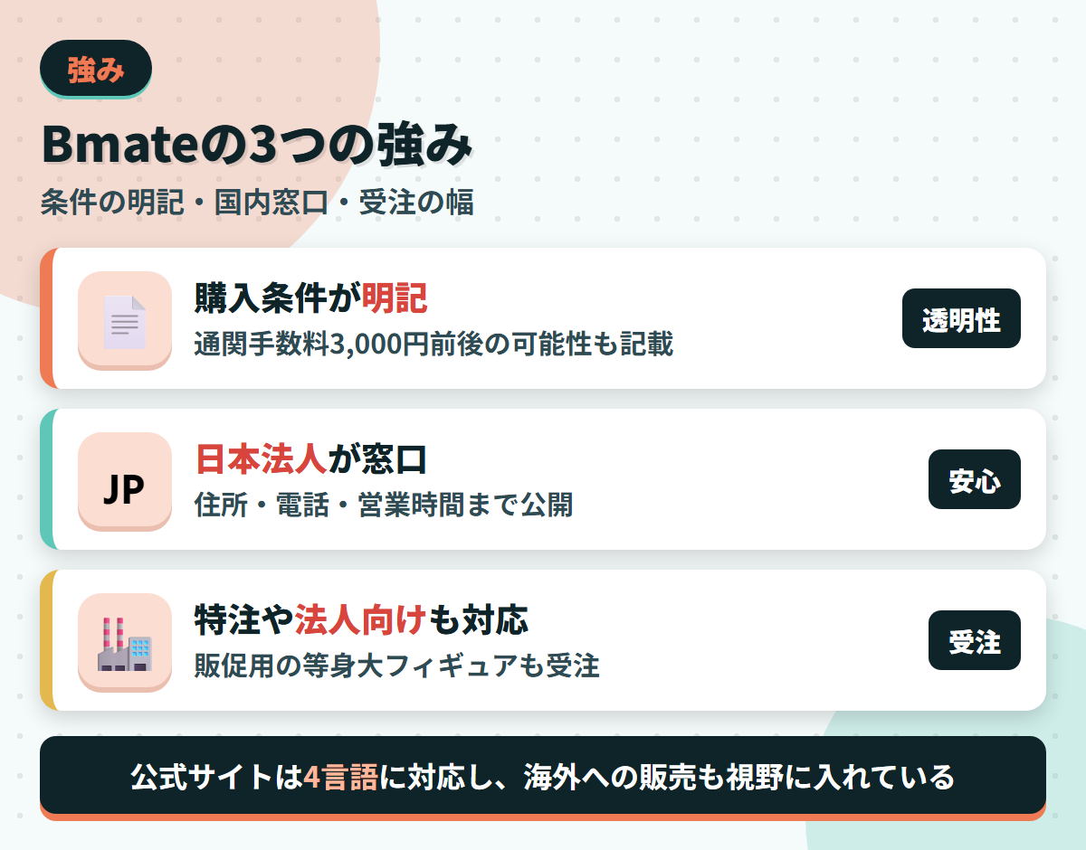 Bmateの強みである購入条件の明記・日本法人が窓口・特注や法人向けの受注を並べた図解