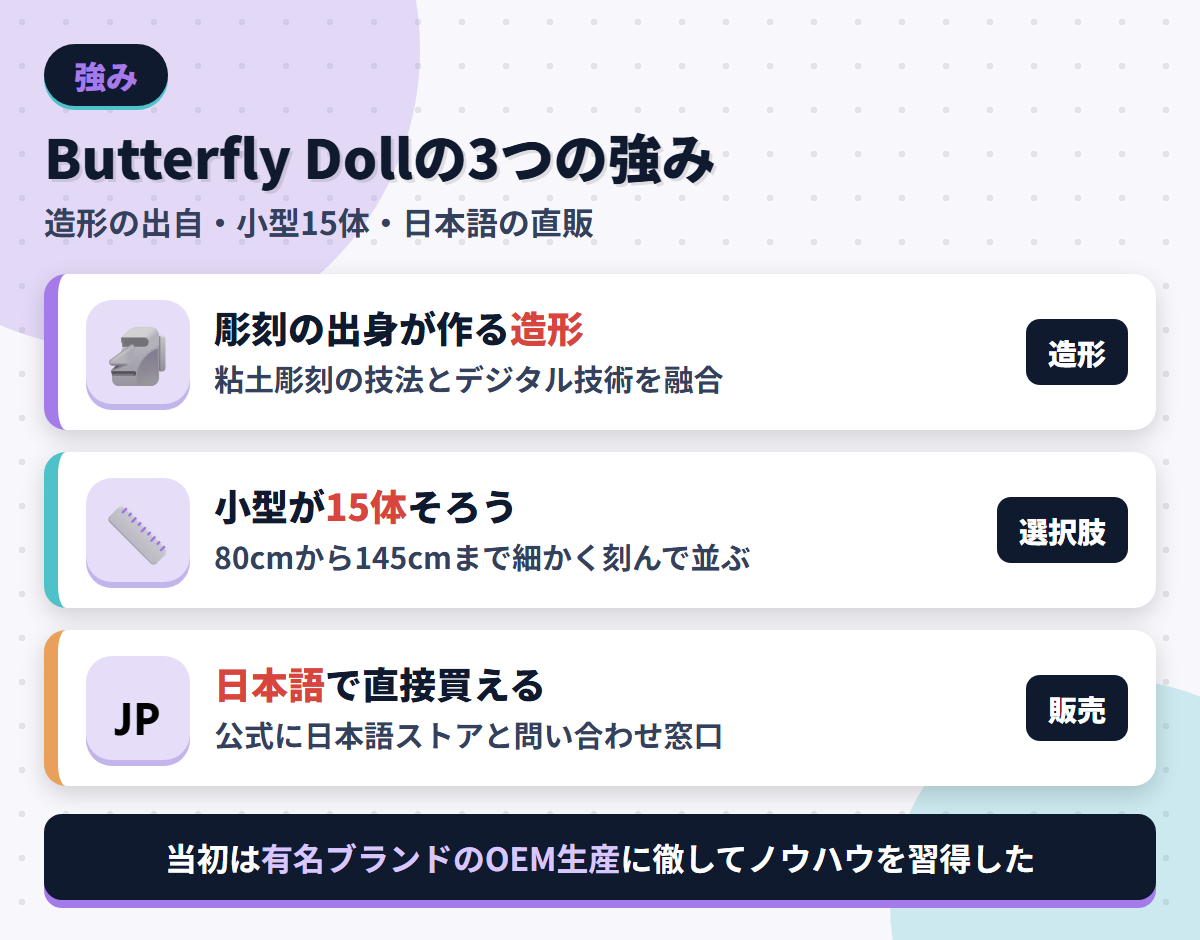 Butterfly Dollの強みである彫刻出身の造形・小型15体の品ぞろえ・日本語での直販を並べた図解