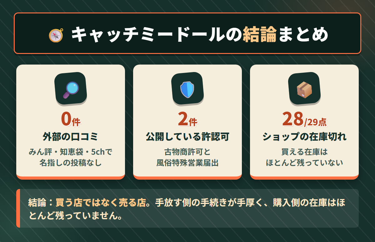 キャッチミードールの外部口コミ0件、公開している許認可2件、在庫切れ28点を並べた結論まとめ図