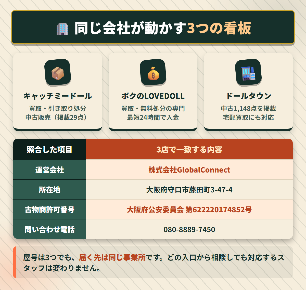 キャッチミードールとボクのLOVEDOLLとドールタウンの役割と、運営会社や許可番号が一致することを示した図