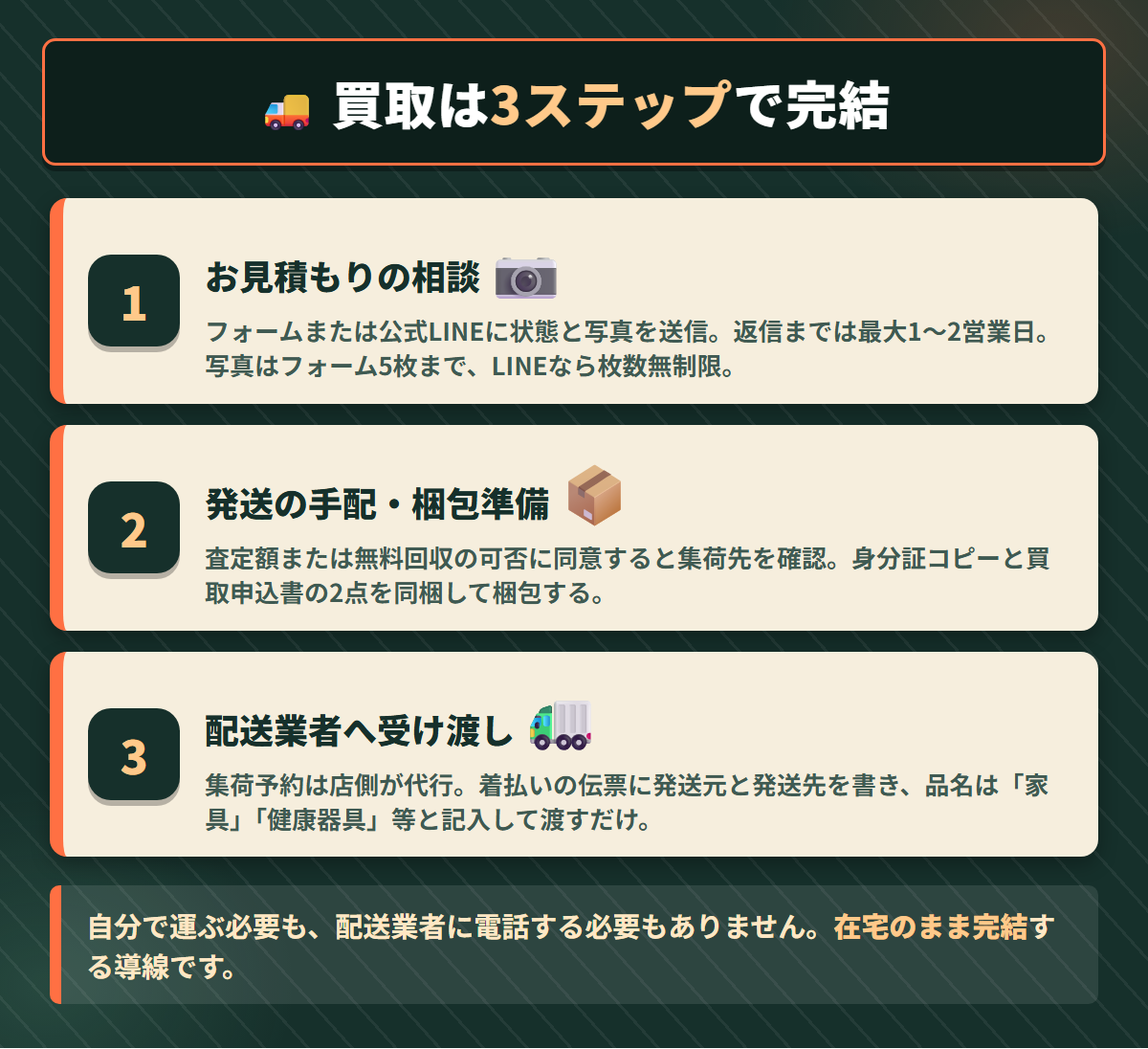 キャッチミードールの買取が見積もり相談から発送手配、配送業者への受け渡しまで3ステップで完結する流れ図