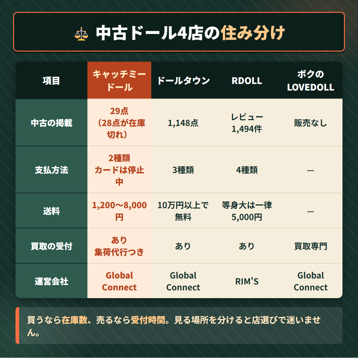 キャッチミードールとドールタウンとRDOLLとボクのLOVEDOLLの掲載点数や支払方法や送料を並べた比較表の図解