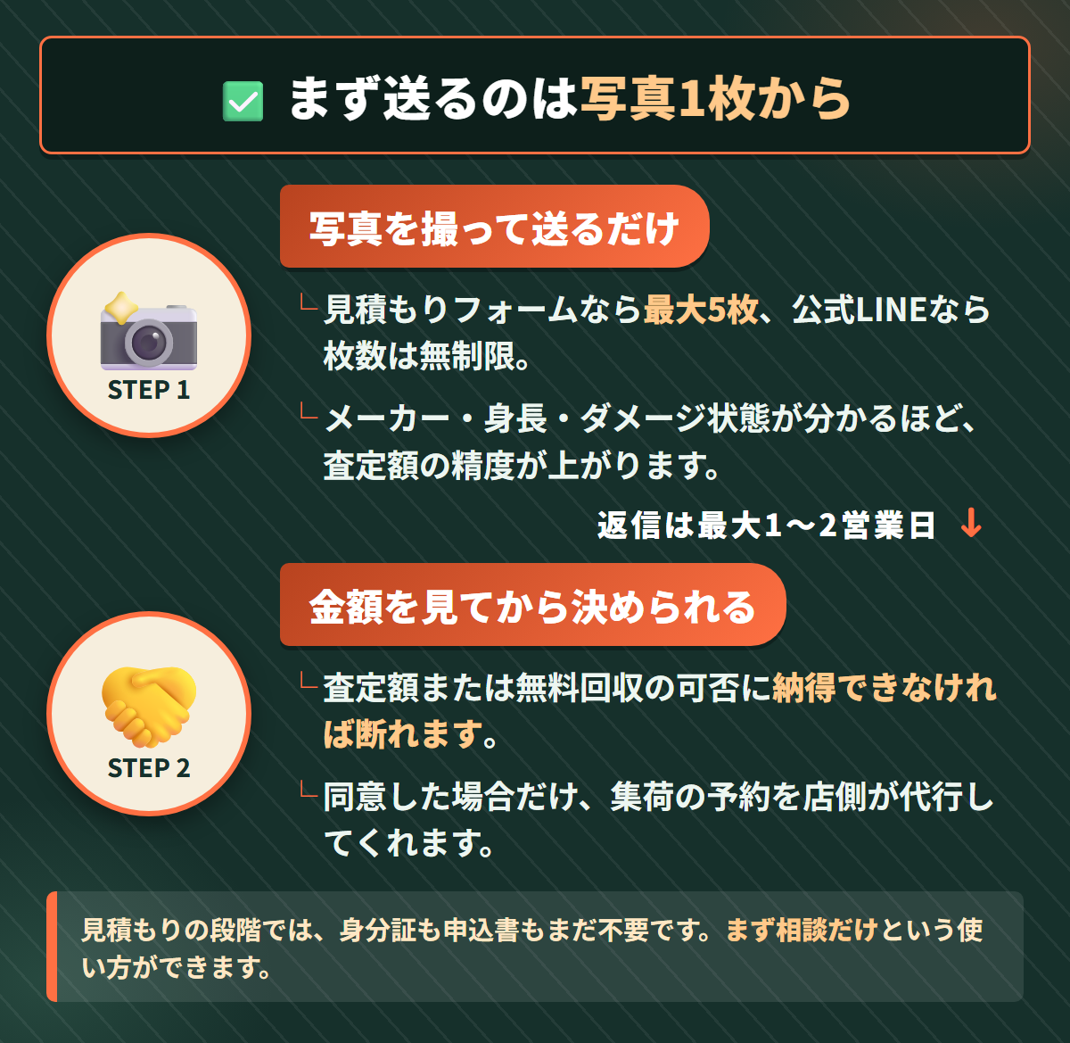 写真を送って見積もりを取り、金額を見てから決められるという2ステップを示した後押しの図解
