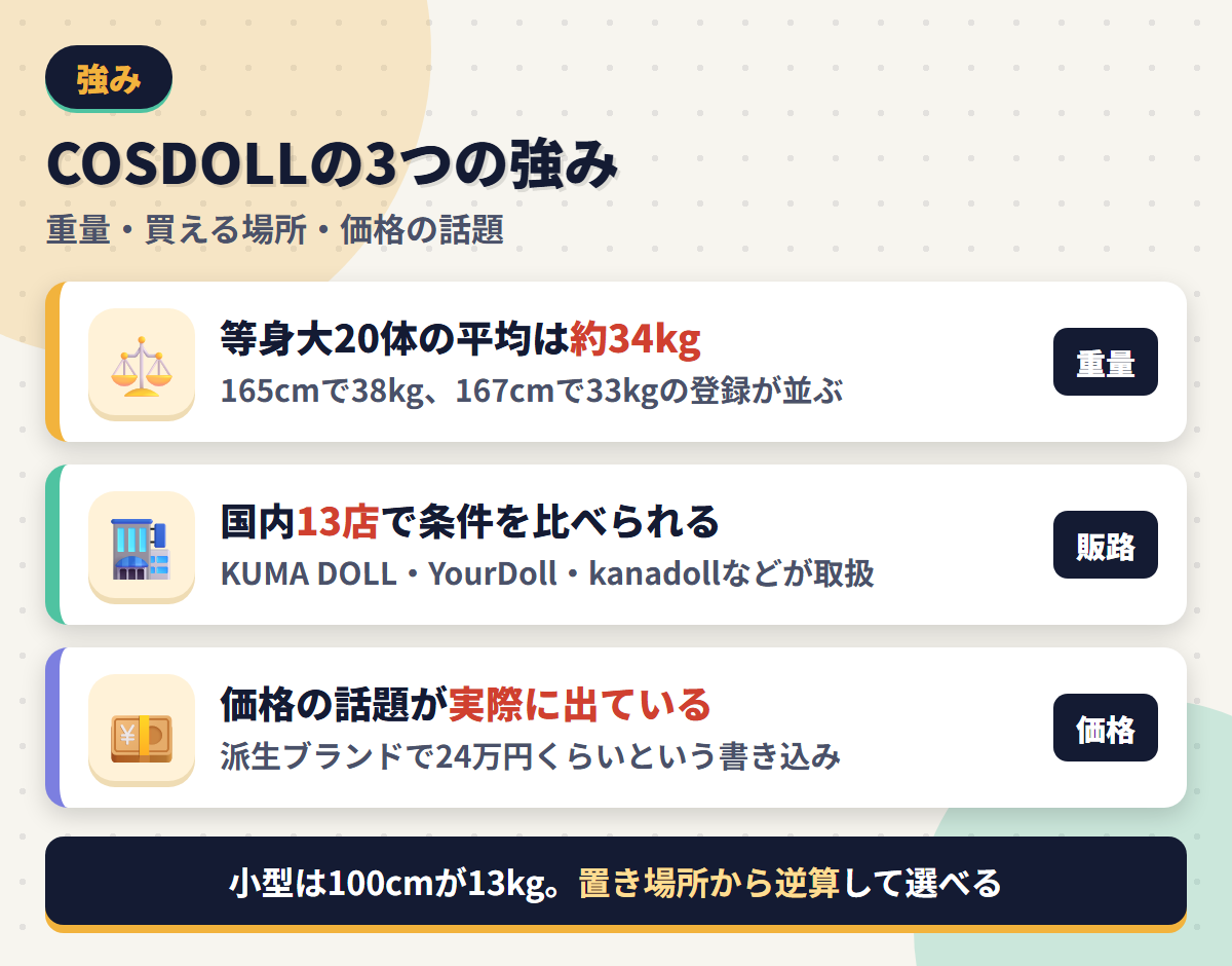 COSDOLLの強みである等身大20体平均34kgの軽さ・国内13店の販路・価格の話題を並べた図解