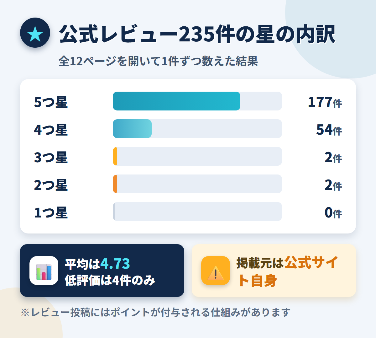Dachiwifeの公式レビュー235件を5つ星177件・4つ星54件などの内訳で示した棒グラフの図解