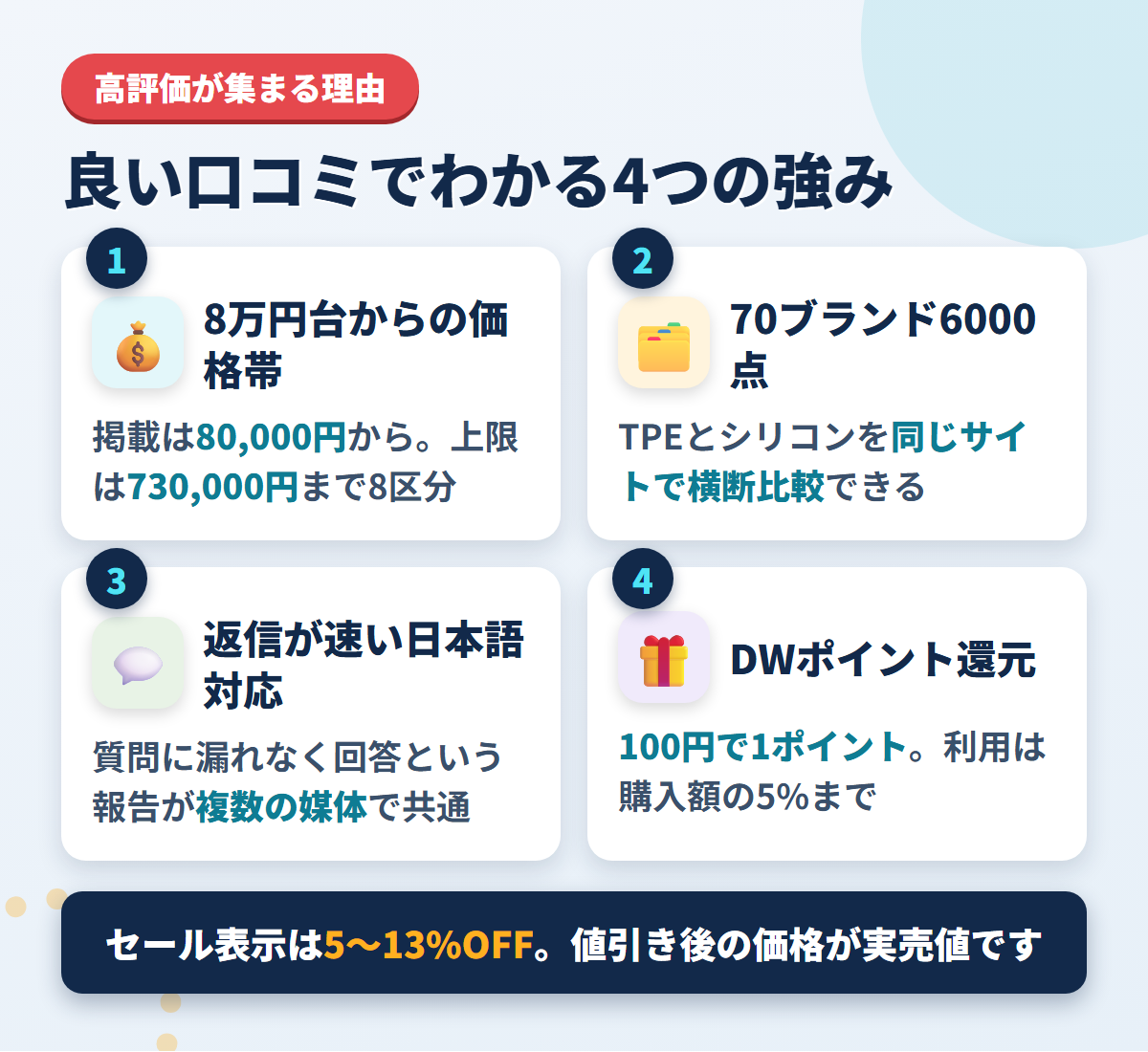 Dachiwifeの価格帯・品揃え・日本語対応・ポイント還元という4つの強みを番号付きで並べた図解