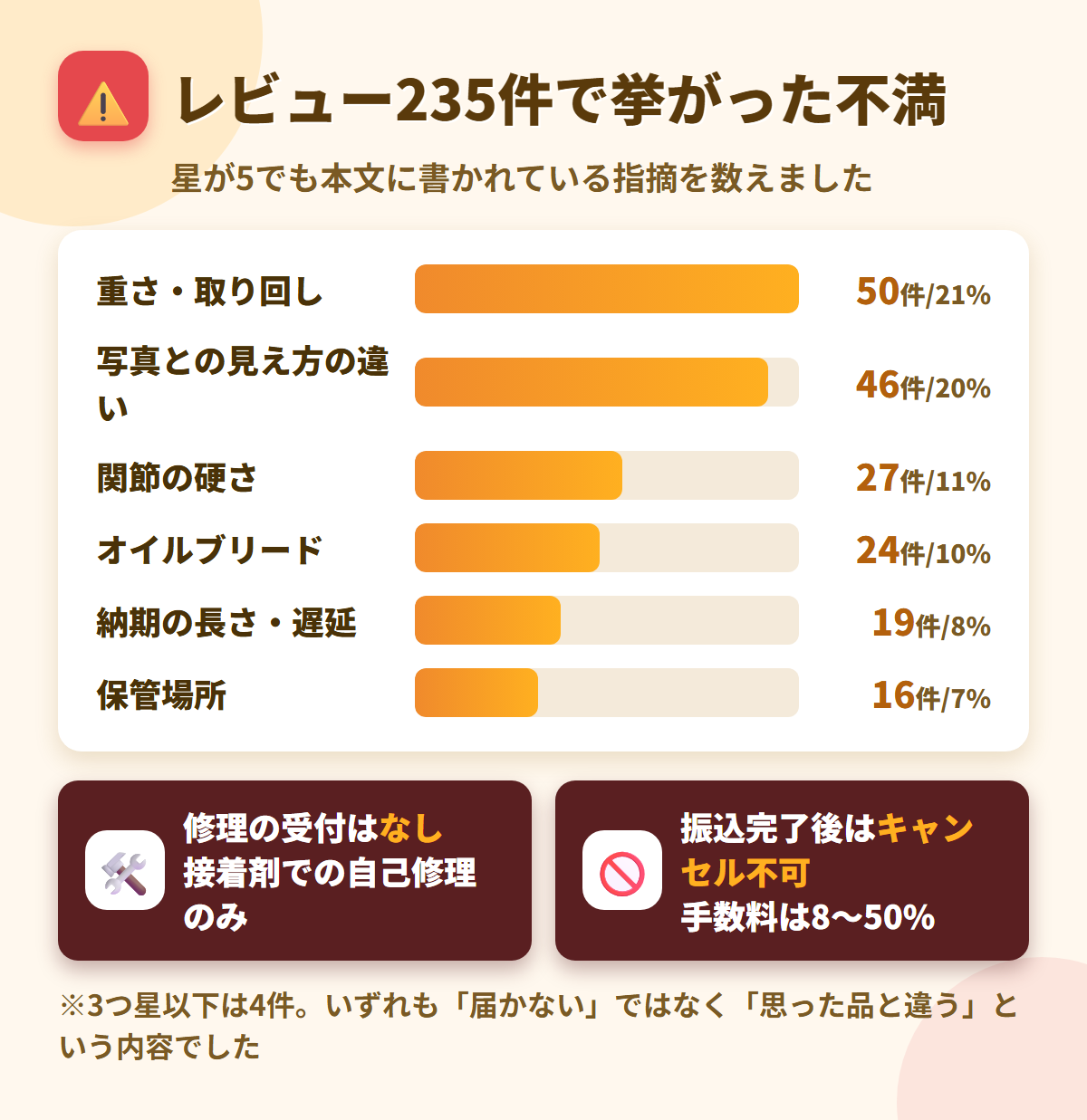 Dachiwifeの口コミ235件で挙がった重さ50件・関節の硬さ27件などの不満を件数順に並べた図解