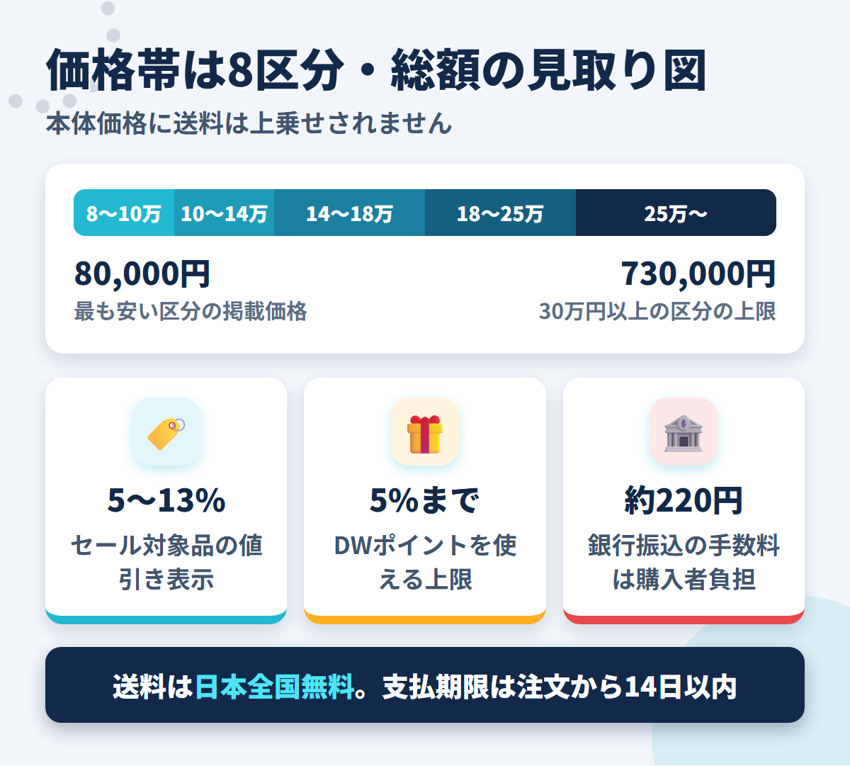 Dachiwifeの価格帯8区分と80,000円から730,000円までの幅、セール5〜13%を示した価格の図解