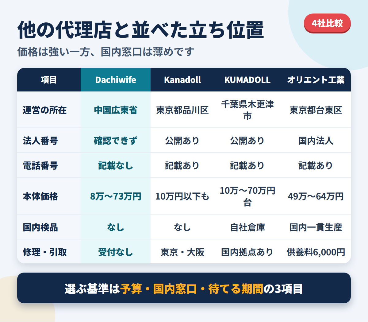 DachiwifeとKanadoll・KUMADOLL・オリエント工業を所在地や価格や修理体制で比べた比較表の図解