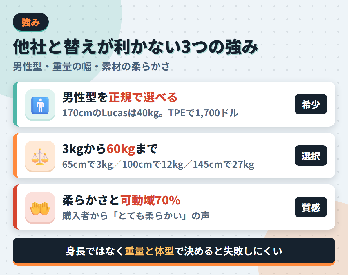 doll foreverの強みである男性型ドール・3kgから60kgの重量幅・柔らかさと可動域70%を並べた図解