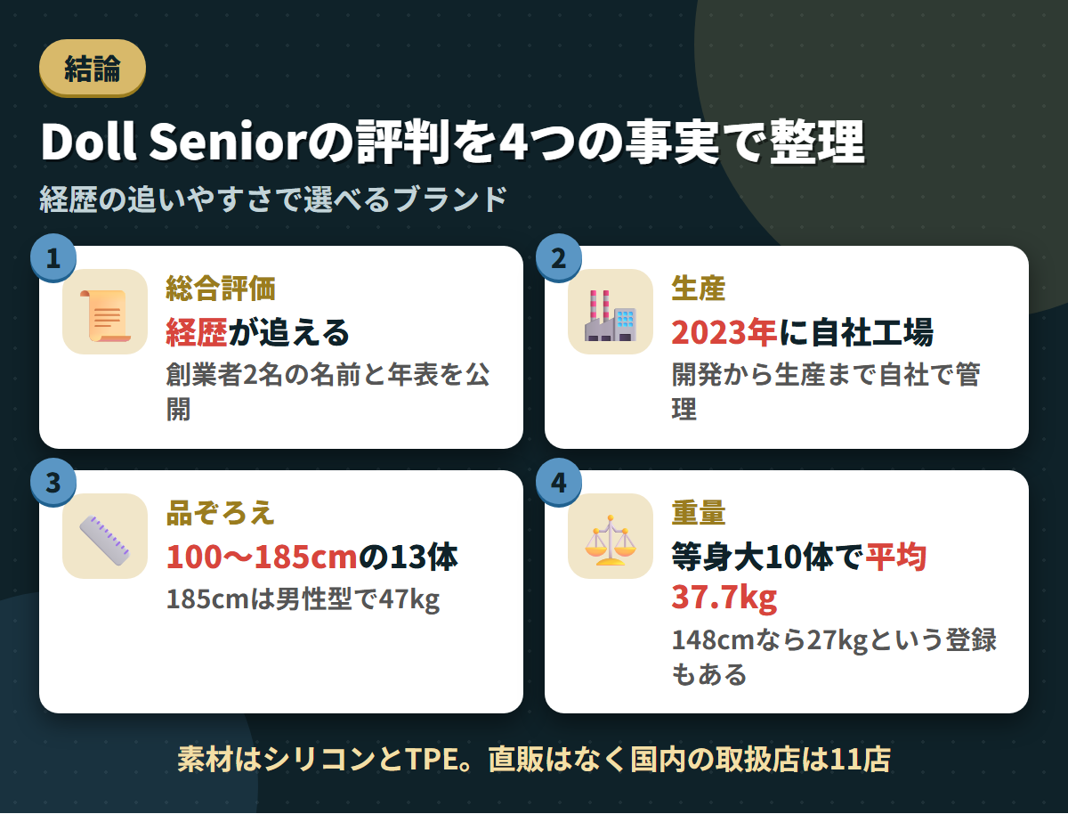Doll Seniorの総合評価・2023年設立の自社工場・100〜185cmの13体・等身大10体平均37.7kgという4つの事実を並べた結論まとめ図
