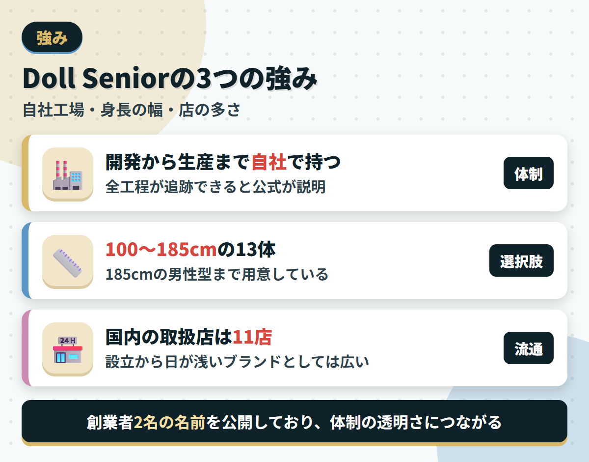 Doll Seniorの強みである自社工場・100〜185cmの品ぞろえ・取扱店11店を並べた図解