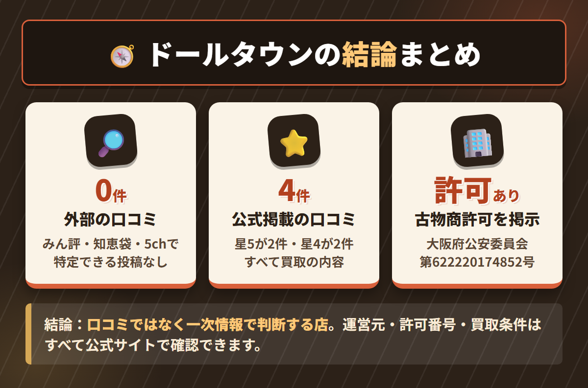 ドールタウンの外部口コミの有無と公式掲載の利用者の声4件、古物商許可の有無を並べた結論まとめ図