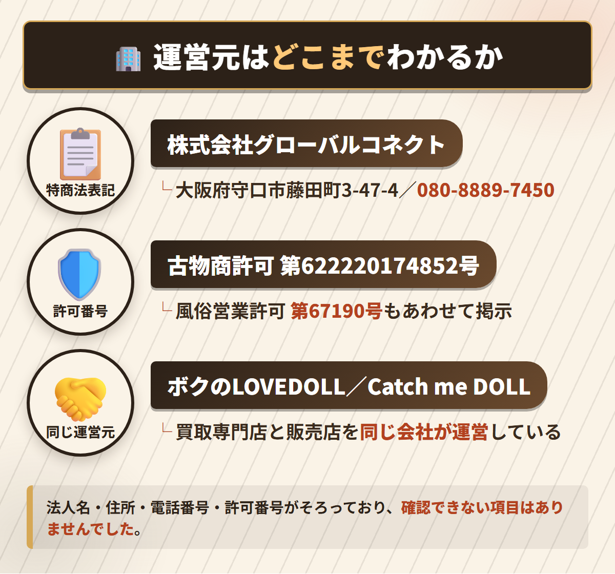 ドールタウンの運営会社と所在地、古物商許可番号、同じ運営元のブランドを並べた運営情報の図解