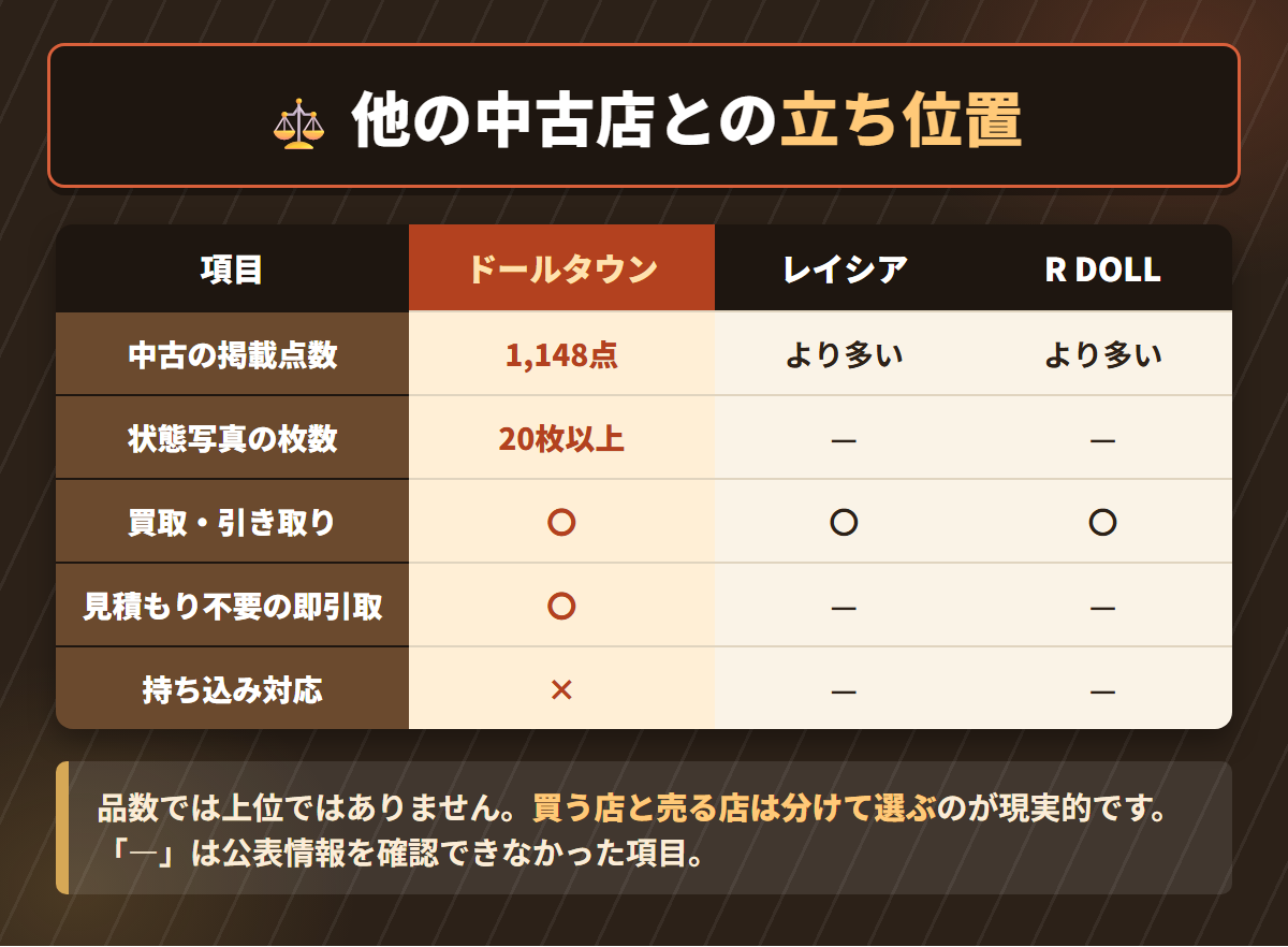 ドールタウンとレイシアとR DOLLの掲載点数や状態写真、持ち込み対応の可否を並べた比較表の図解