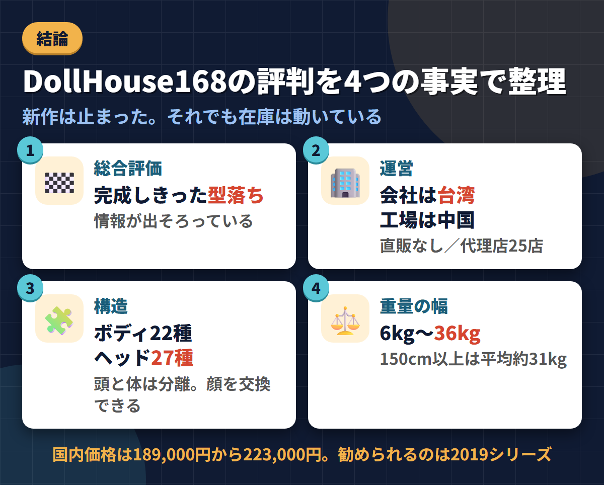 DollHouse168の総合評価・台湾の運営・ボディ22種とヘッド27種・6kgから36kgという重量幅を並べた結論まとめ図