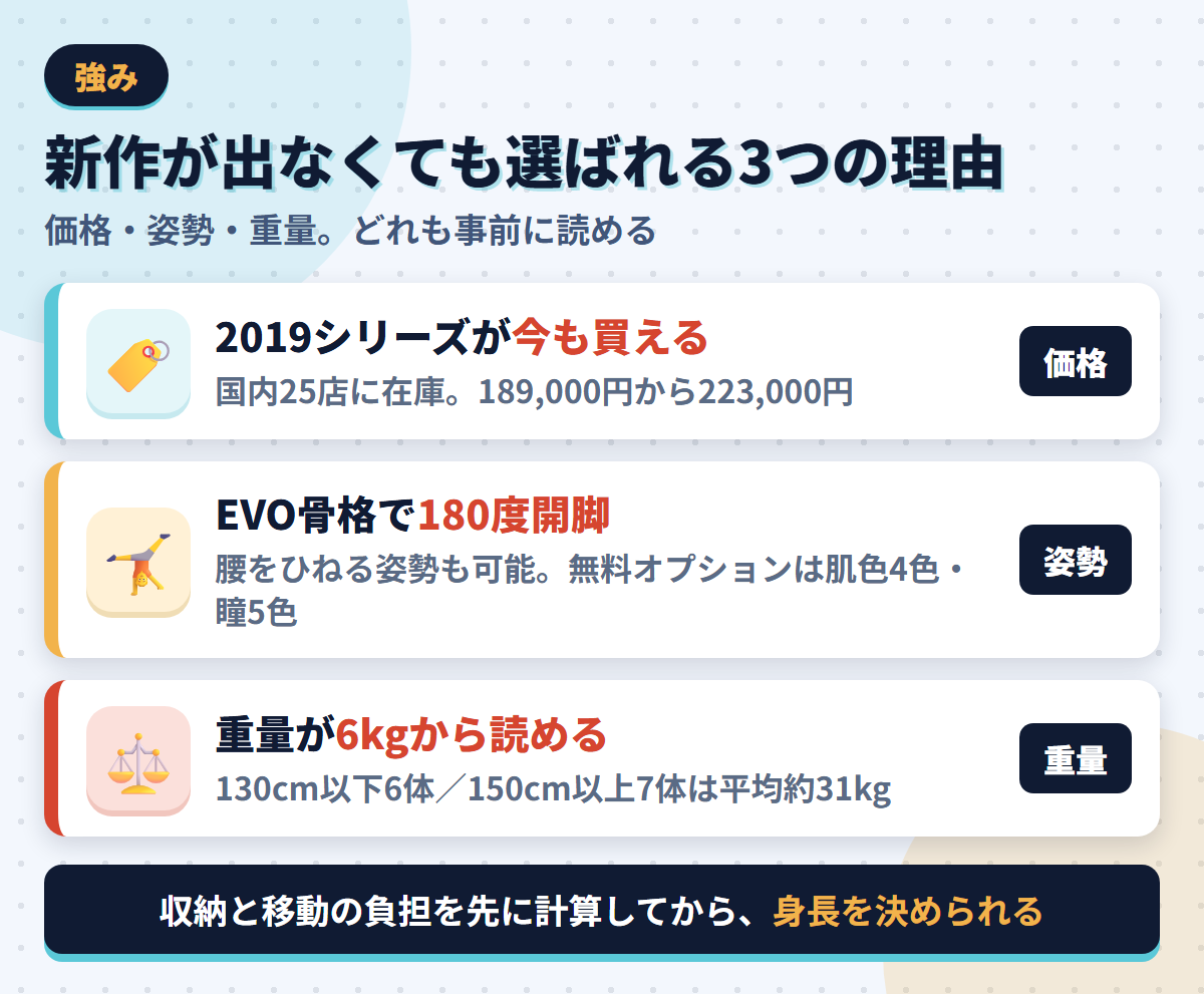 DollHouse168の強みである2019シリーズの在庫と価格・EVO骨格の180度開脚・6kgから読める重量を並べた図解
