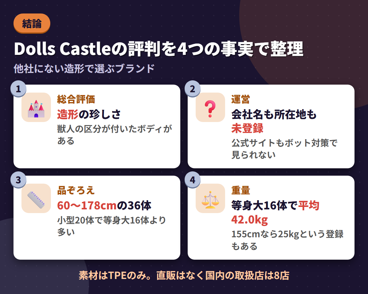 Dolls Castleの総合評価・未登録の運営情報・60〜178cmの36体・等身大16体平均42.0kgという4つの事実を並べた結論まとめ図